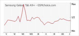 手机声望改变图表 Samsung Galaxy Tab A9+