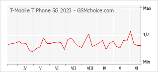 手机声望改变图表 T-Mobile T Phone 5G 2023