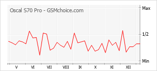 Diagramm der Poplularitätveränderungen von Oscal S70 Pro