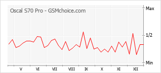 Gráfico de los cambios de popularidad Oscal S70 Pro