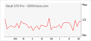 Le graphique de popularité de Oscal S70 Pro