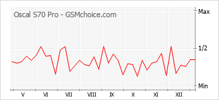 Grafico di modifiche della popolarità del telefono cellulare Oscal S70 Pro