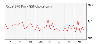 Populariteit van de telefoon: diagram Oscal S70 Pro