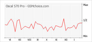 Traçar mudanças de populariedade do telemóvel Oscal S70 Pro