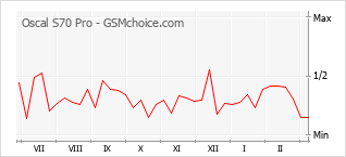Диаграмма изменений популярности телефона Oscal S70 Pro