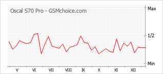 手機聲望改變圖表 Oscal S70 Pro