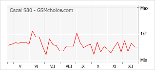 Diagramm der Poplularitätveränderungen von Oscal S80
