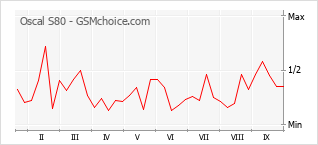 Popularity chart of Oscal S80