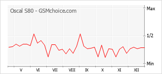 Gráfico de los cambios de popularidad Oscal S80