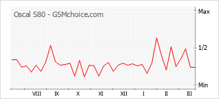 Le graphique de popularité de Oscal S80