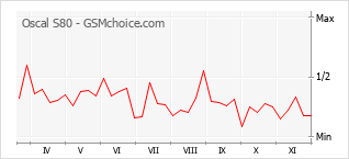 Grafico di modifiche della popolarità del telefono cellulare Oscal S80