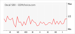 Populariteit van de telefoon: diagram Oscal S80