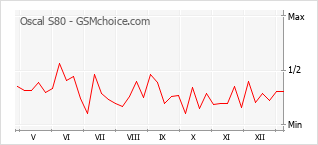 Traçar mudanças de populariedade do telemóvel Oscal S80