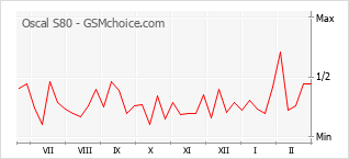 Диаграмма изменений популярности телефона Oscal S80