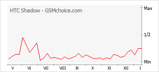 Diagramm der Poplularitätveränderungen von HTC Shadow