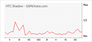 Gráfico de los cambios de popularidad HTC Shadow