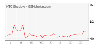 Le graphique de popularité de HTC Shadow