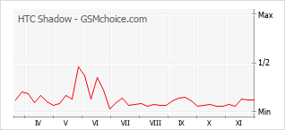 Grafico di modifiche della popolarità del telefono cellulare HTC Shadow