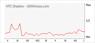Populariteit van de telefoon: diagram HTC Shadow