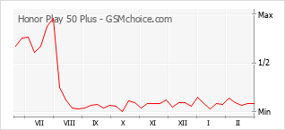 Popularity chart of Honor Play 50 Plus