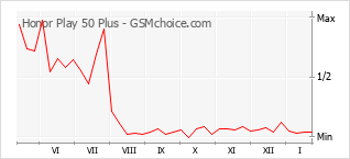 Gráfico de los cambios de popularidad Honor Play 50 Plus
