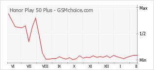 Le graphique de popularité de Honor Play 50 Plus