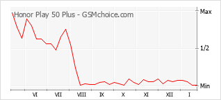 Grafico di modifiche della popolarità del telefono cellulare Honor Play 50 Plus