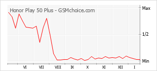 Populariteit van de telefoon: diagram Honor Play 50 Plus