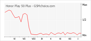 Traçar mudanças de populariedade do telemóvel Honor Play 50 Plus