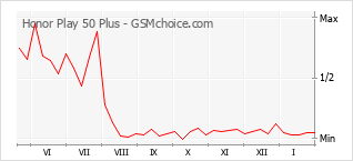 Диаграмма изменений популярности телефона Honor Play 50 Plus
