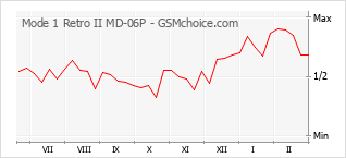 Diagramm der Poplularitätveränderungen von Mode 1 Retro II MD-06P