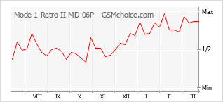 Gráfico de los cambios de popularidad Mode 1 Retro II MD-06P