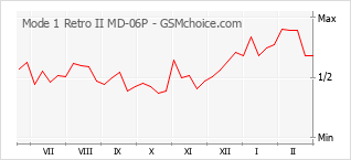 Grafico di modifiche della popolarità del telefono cellulare Mode 1 Retro II MD-06P
