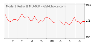 手机声望改变图表 Mode 1 Retro II MD-06P