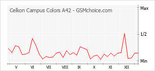 Gráfico de los cambios de popularidad Celkon Campus Colors A42