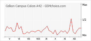 Le graphique de popularité de Celkon Campus Colors A42