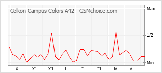 Grafico di modifiche della popolarità del telefono cellulare Celkon Campus Colors A42