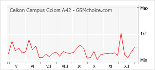 Populariteit van de telefoon: diagram Celkon Campus Colors A42