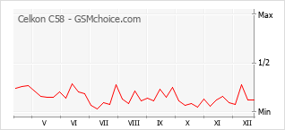 Diagramm der Poplularitätveränderungen von Celkon C58