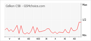Gráfico de los cambios de popularidad Celkon C58