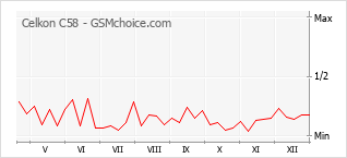 Populariteit van de telefoon: diagram Celkon C58
