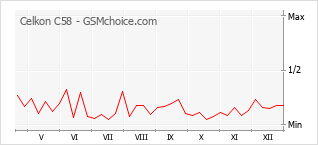 Traçar mudanças de populariedade do telemóvel Celkon C58