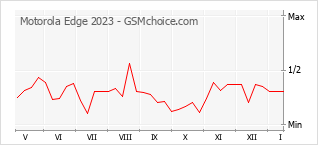 Gráfico de los cambios de popularidad Motorola Edge 2023