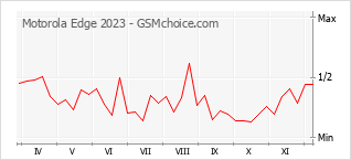 Диаграмма изменений популярности телефона Motorola Edge 2023