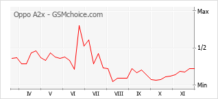 Gráfico de los cambios de popularidad Oppo A2x