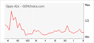 Le graphique de popularité de Oppo A2x