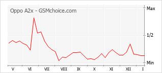 Grafico di modifiche della popolarità del telefono cellulare Oppo A2x