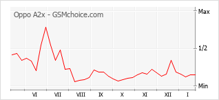 Traçar mudanças de populariedade do telemóvel Oppo A2x
