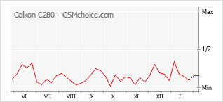 Popularity chart of Celkon C280