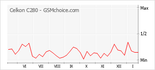 Le graphique de popularité de Celkon C280